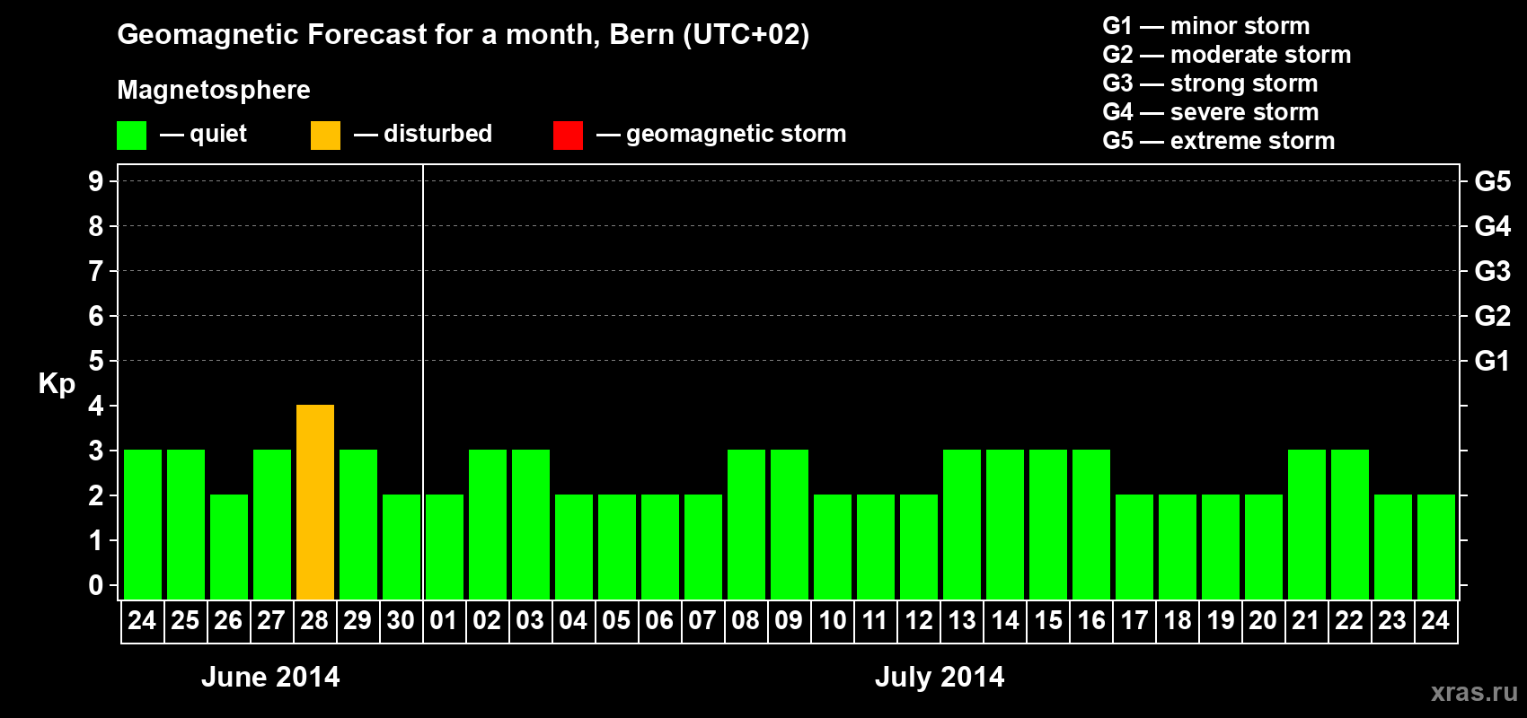 Forecast of the daily maximal value of geomagnetic index Kp for <b>1 month</b> (31 days) <b>from Jun 24, 2014 to Jul 24, 2014</b>