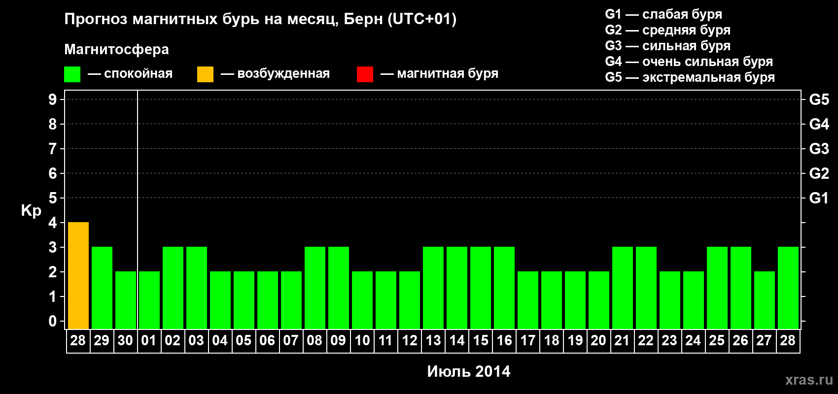 Прогноз максимального суточного геомагнитного индекса Kp на <b>1 месяц</b> (31 день) <b>с 28 июня по 28 июля 2014 г</b>