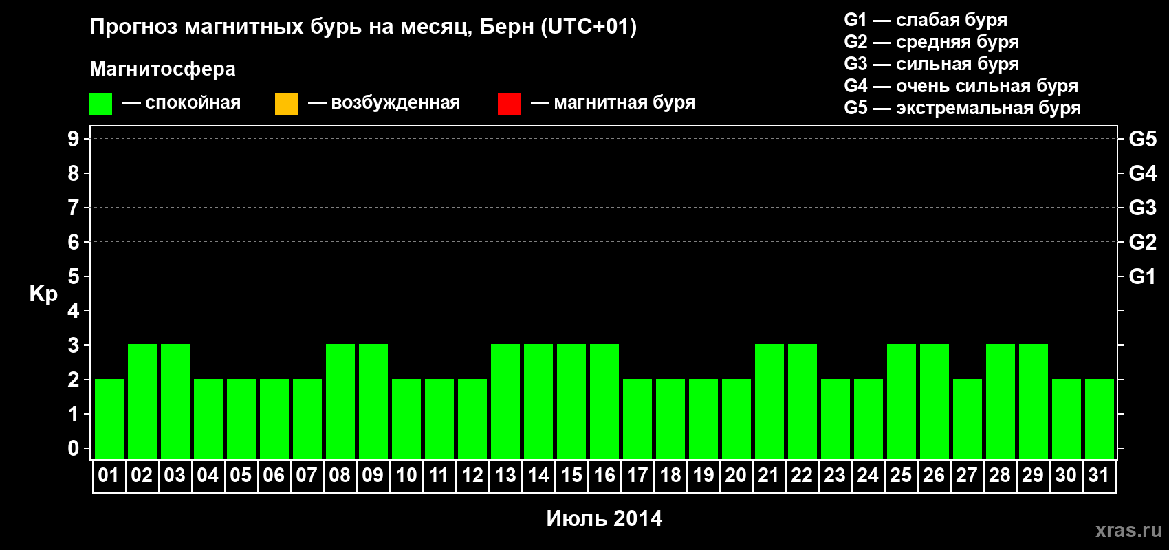 Прогноз максимального суточного геомагнитного индекса Kp на <b>1 месяц</b> (31 день) <b>с 01 июля по 31 июля 2014 г</b>