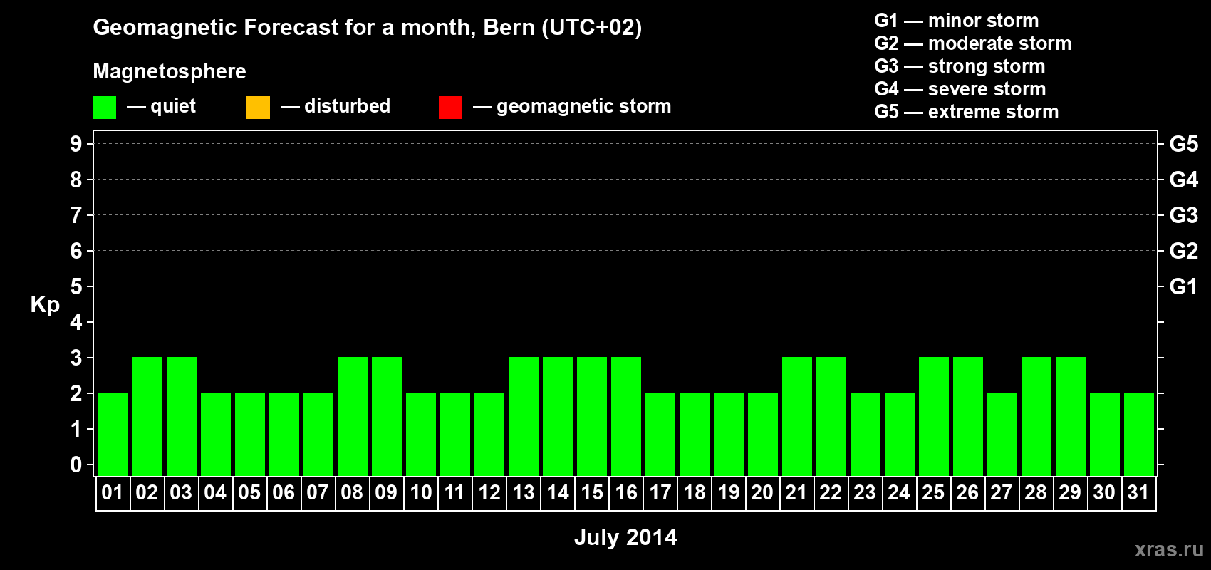 Forecast of the daily maximal value of geomagnetic index Kp for <b>1 month</b> (31 days) <b>from Jul 01, 2014 to Jul 31, 2014</b>