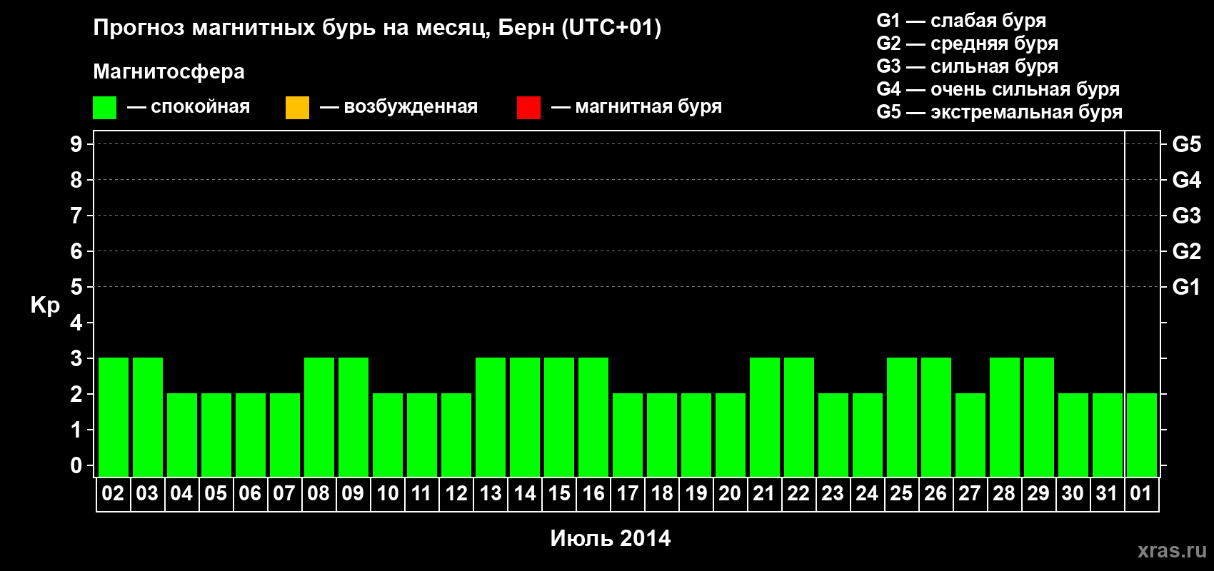 Прогноз максимального суточного геомагнитного индекса Kp на <b>1 месяц</b> (31 день) <b>с 02 июля по 01 августа 2014 г</b>
