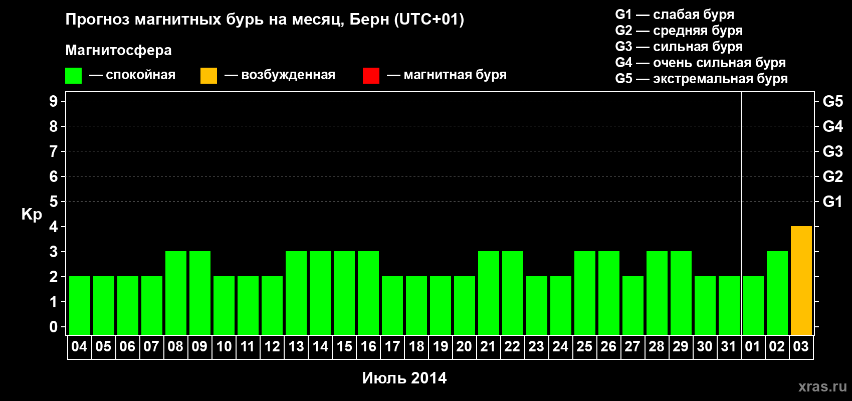 Прогноз максимального суточного геомагнитного индекса Kp на <b>1 месяц</b> (31 день) <b>с 04 июля по 03 августа 2014 г</b>