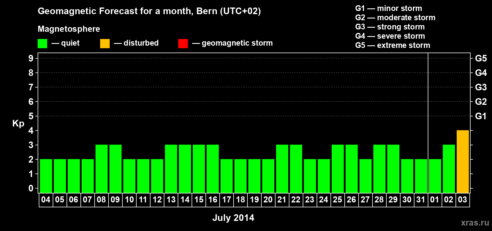 Forecast of the daily maximal value of geomagnetic index Kp for <b>1 month</b> (31 days) <b>from Jul 04, 2014 to Aug 03, 2014</b>