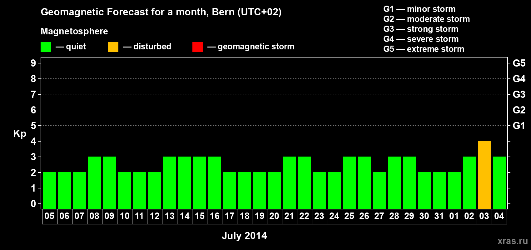 Forecast of the daily maximal value of geomagnetic index Kp for <b>1 month</b> (31 days) <b>from Jul 05, 2014 to Aug 04, 2014</b>