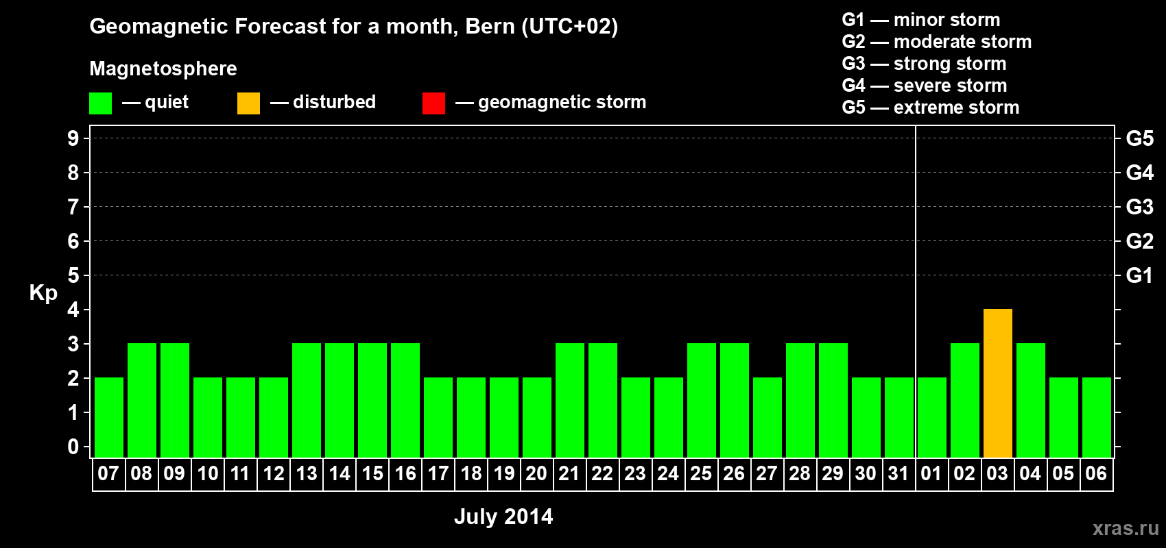 Forecast of the daily maximal value of geomagnetic index Kp for <b>1 month</b> (31 days) <b>from Jul 07, 2014 to Aug 06, 2014</b>