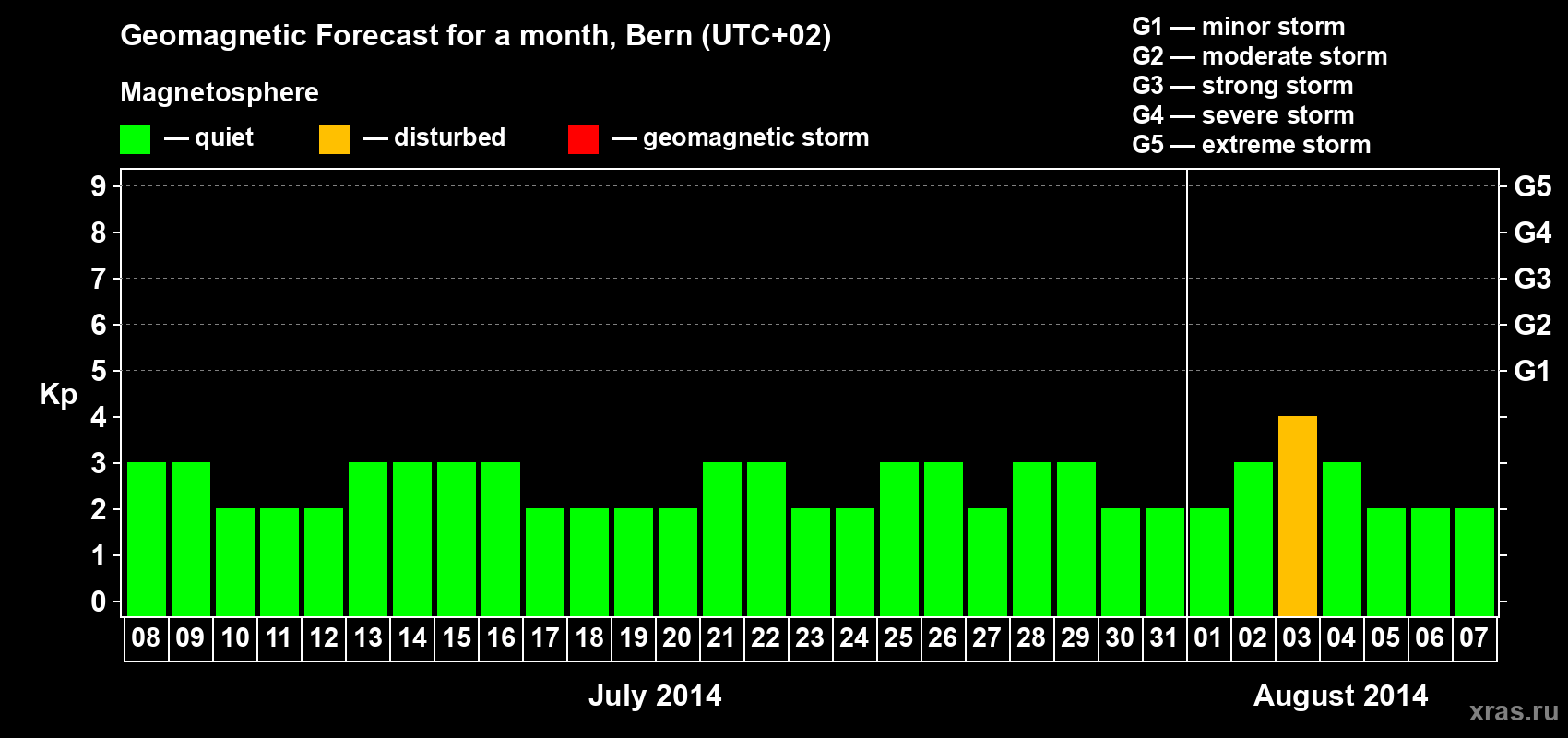 Forecast of the daily maximal value of geomagnetic index Kp for <b>1 month</b> (31 days) <b>from Jul 08, 2014 to Aug 07, 2014</b>