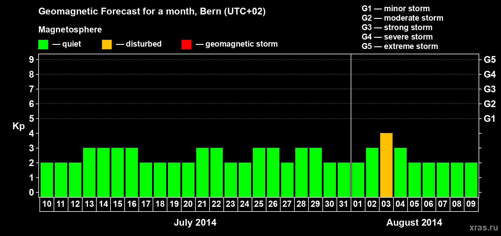Forecast of the daily maximal value of geomagnetic index Kp for <b>1 month</b> (31 days) <b>from Jul 10, 2014 to Aug 09, 2014</b>