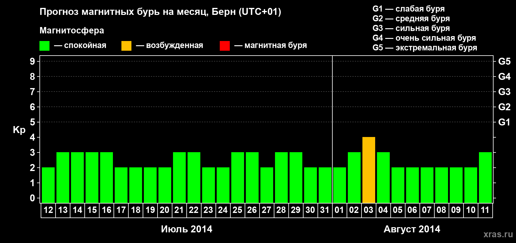 Прогноз максимального суточного геомагнитного индекса Kp на <b>1 месяц</b> (31 день) <b>с 12 июля по 11 августа 2014 г</b>