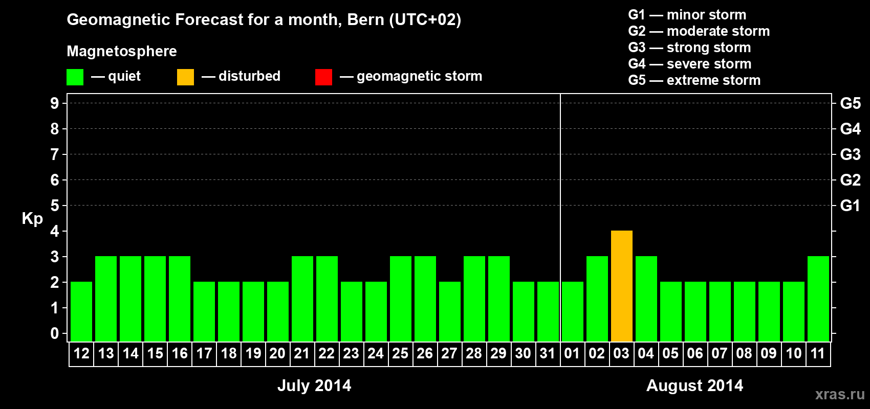 Forecast of the daily maximal value of geomagnetic index Kp for <b>1 month</b> (31 days) <b>from Jul 12, 2014 to Aug 11, 2014</b>