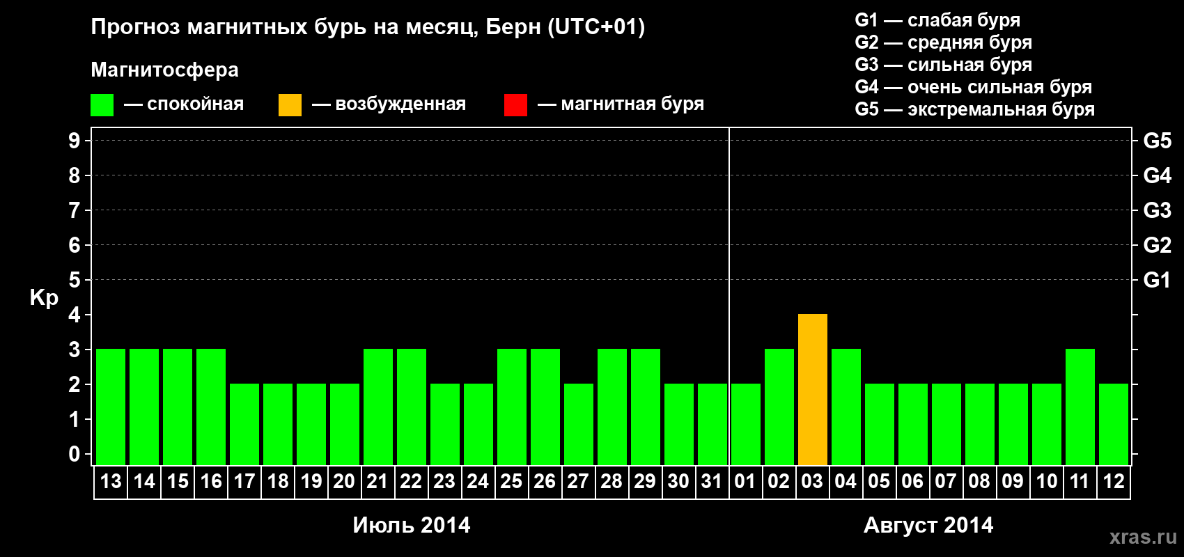Прогноз максимального суточного геомагнитного индекса Kp на <b>1 месяц</b> (31 день) <b>с 13 июля по 12 августа 2014 г</b>