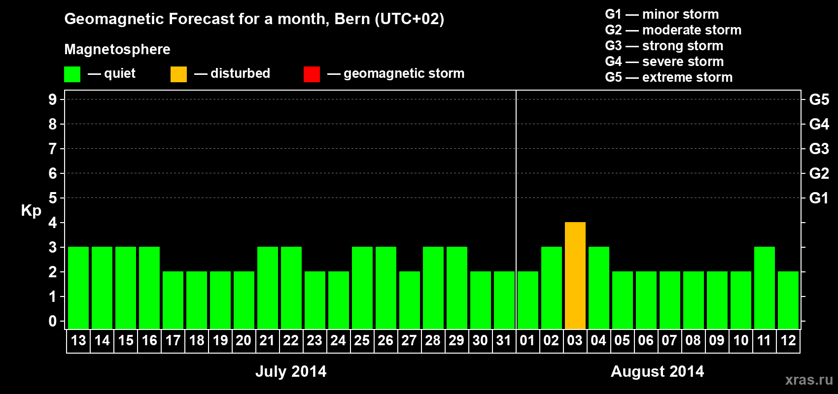 Forecast of the daily maximal value of geomagnetic index Kp for <b>1 month</b> (31 days) <b>from Jul 13, 2014 to Aug 12, 2014</b>
