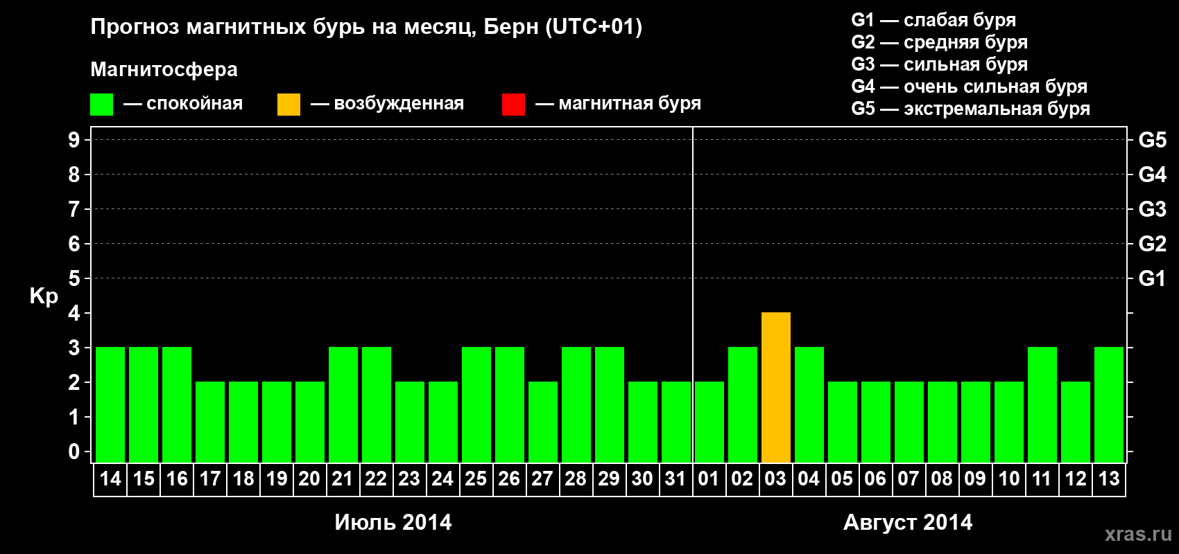 Прогноз максимального суточного геомагнитного индекса Kp на <b>1 месяц</b> (31 день) <b>с 14 июля по 13 августа 2014 г</b>