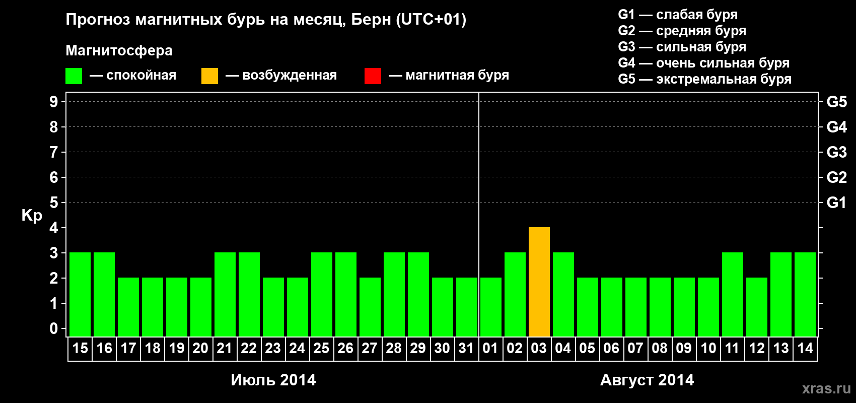 Прогноз максимального суточного геомагнитного индекса Kp на <b>1 месяц</b> (31 день) <b>с 15 июля по 14 августа 2014 г</b>