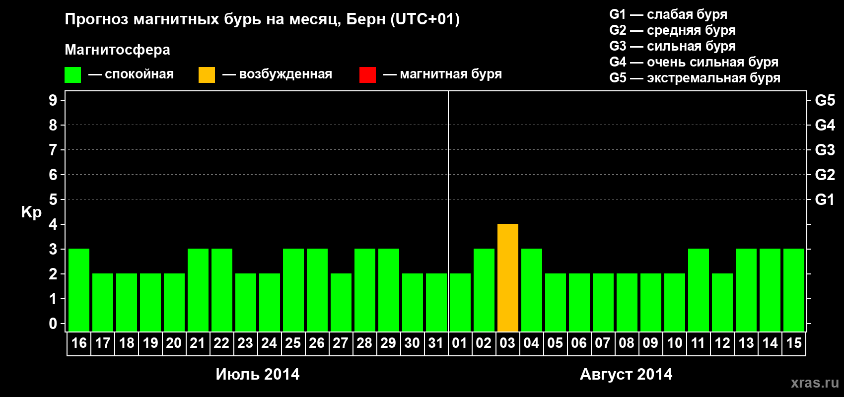 Прогноз максимального суточного геомагнитного индекса Kp на <b>1 месяц</b> (31 день) <b>с 16 июля по 15 августа 2014 г</b>