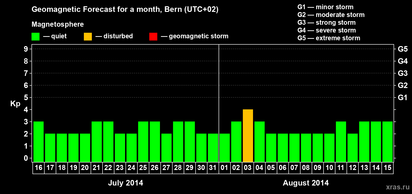 Forecast of the daily maximal value of geomagnetic index Kp for <b>1 month</b> (31 days) <b>from Jul 16, 2014 to Aug 15, 2014</b>