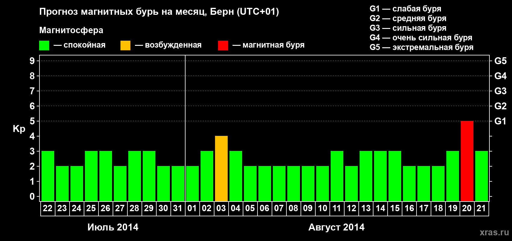 Прогноз максимального суточного геомагнитного индекса Kp на <b>1 месяц</b> (31 день) <b>с 22 июля по 21 августа 2014 г</b>