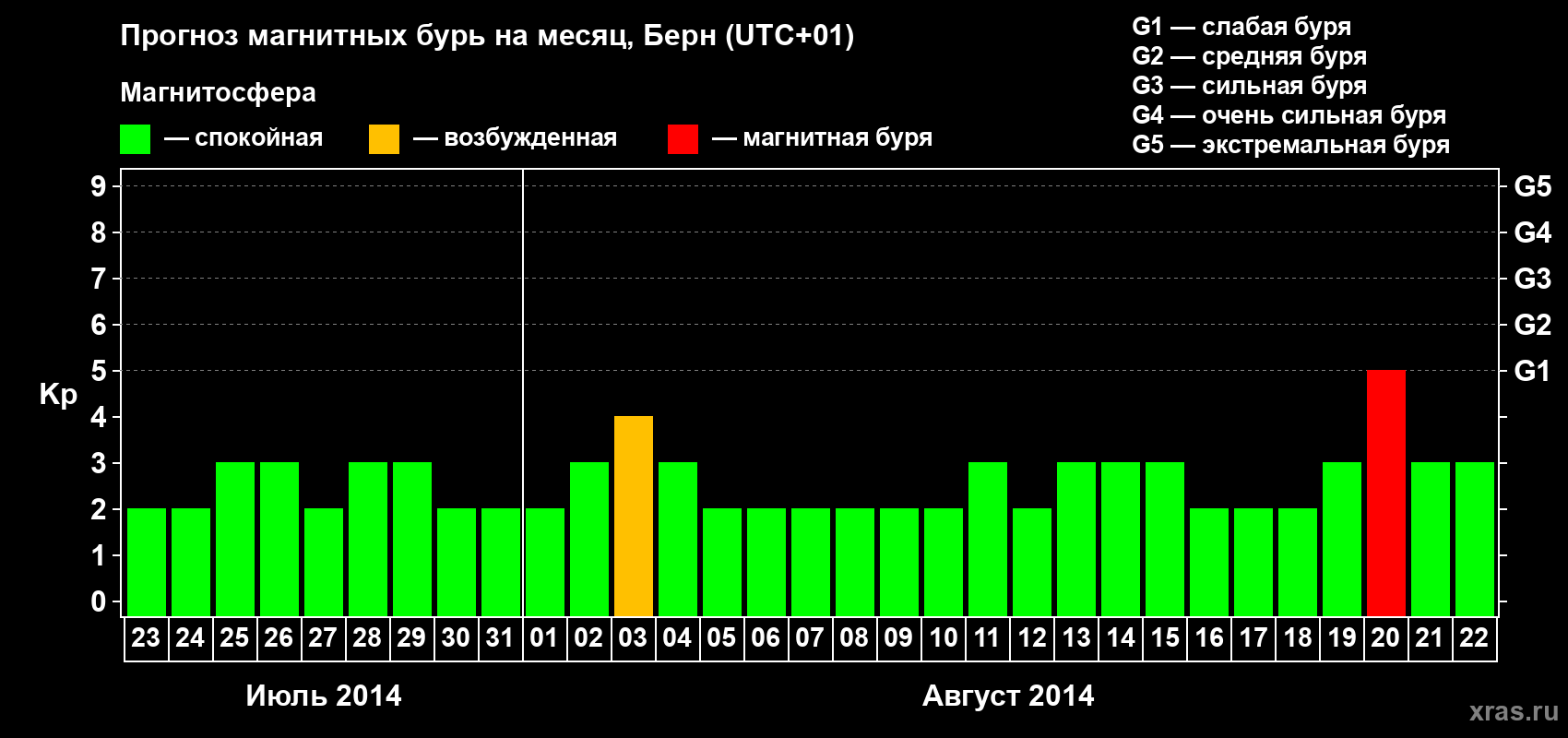 Прогноз максимального суточного геомагнитного индекса Kp на <b>1 месяц</b> (31 день) <b>с 23 июля по 22 августа 2014 г</b>