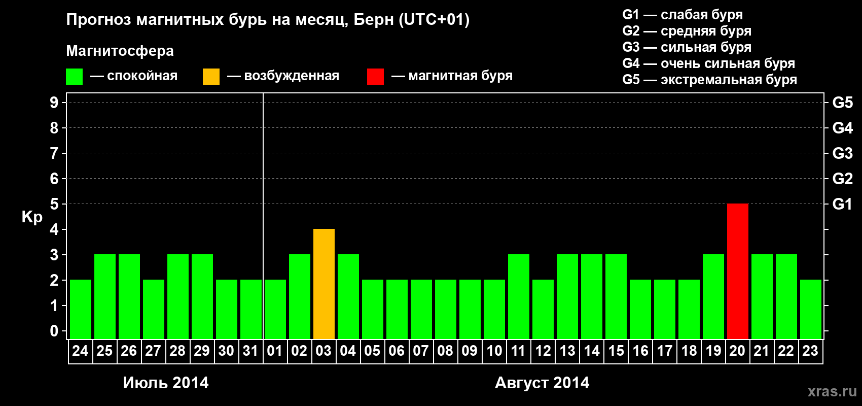 Прогноз максимального суточного геомагнитного индекса Kp на <b>1 месяц</b> (31 день) <b>с 24 июля по 23 августа 2014 г</b>