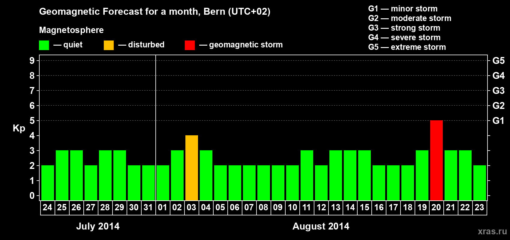 Forecast of the daily maximal value of geomagnetic index Kp for <b>1 month</b> (31 days) <b>from Jul 24, 2014 to Aug 23, 2014</b>