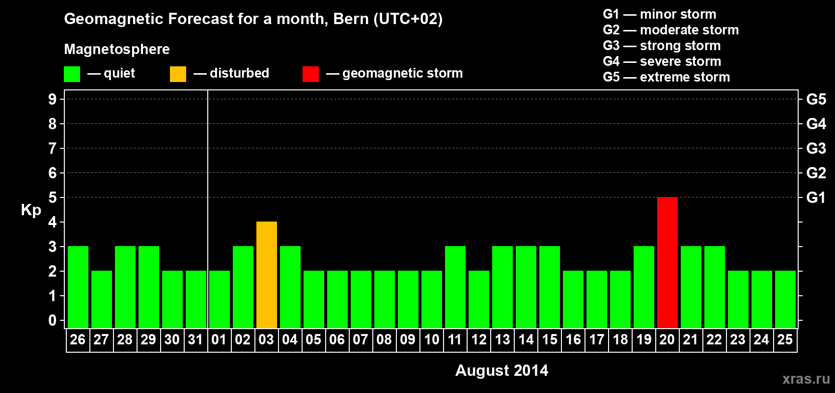 Forecast of the daily maximal value of geomagnetic index Kp for <b>1 month</b> (31 days) <b>from Jul 26, 2014 to Aug 25, 2014</b>