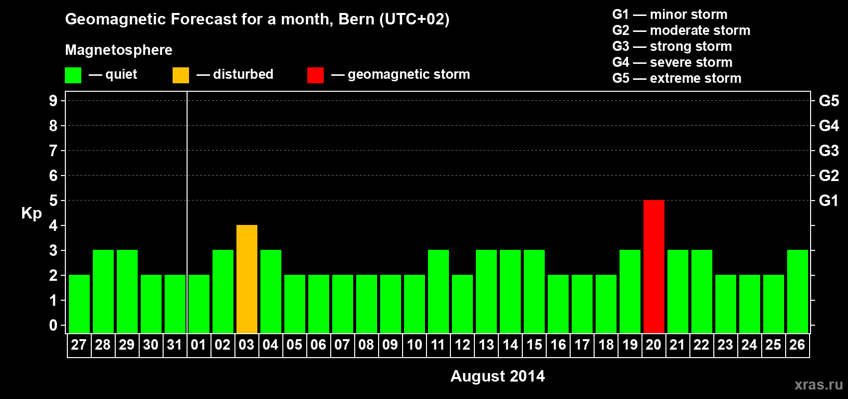 Forecast of the daily maximal value of geomagnetic index Kp for <b>1 month</b> (31 days) <b>from Jul 27, 2014 to Aug 26, 2014</b>