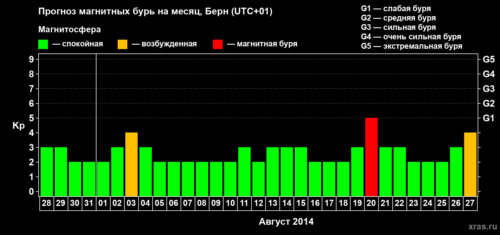 Прогноз максимального суточного геомагнитного индекса Kp на <b>1 месяц</b> (31 день) <b>с 28 июля по 27 августа 2014 г</b>