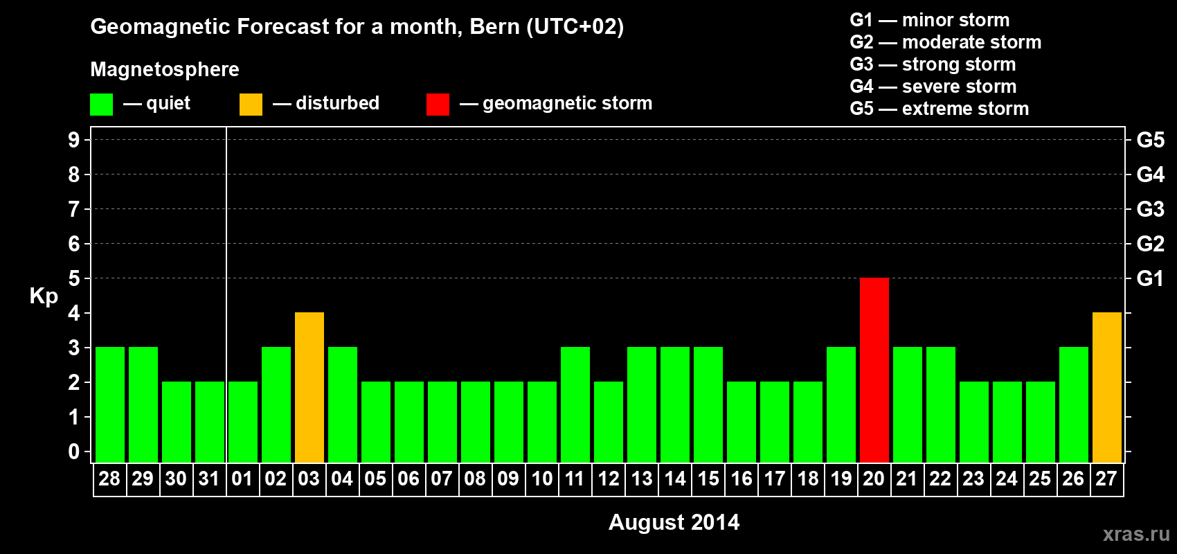 Forecast of the daily maximal value of geomagnetic index Kp for <b>1 month</b> (31 days) <b>from Jul 28, 2014 to Aug 27, 2014</b>