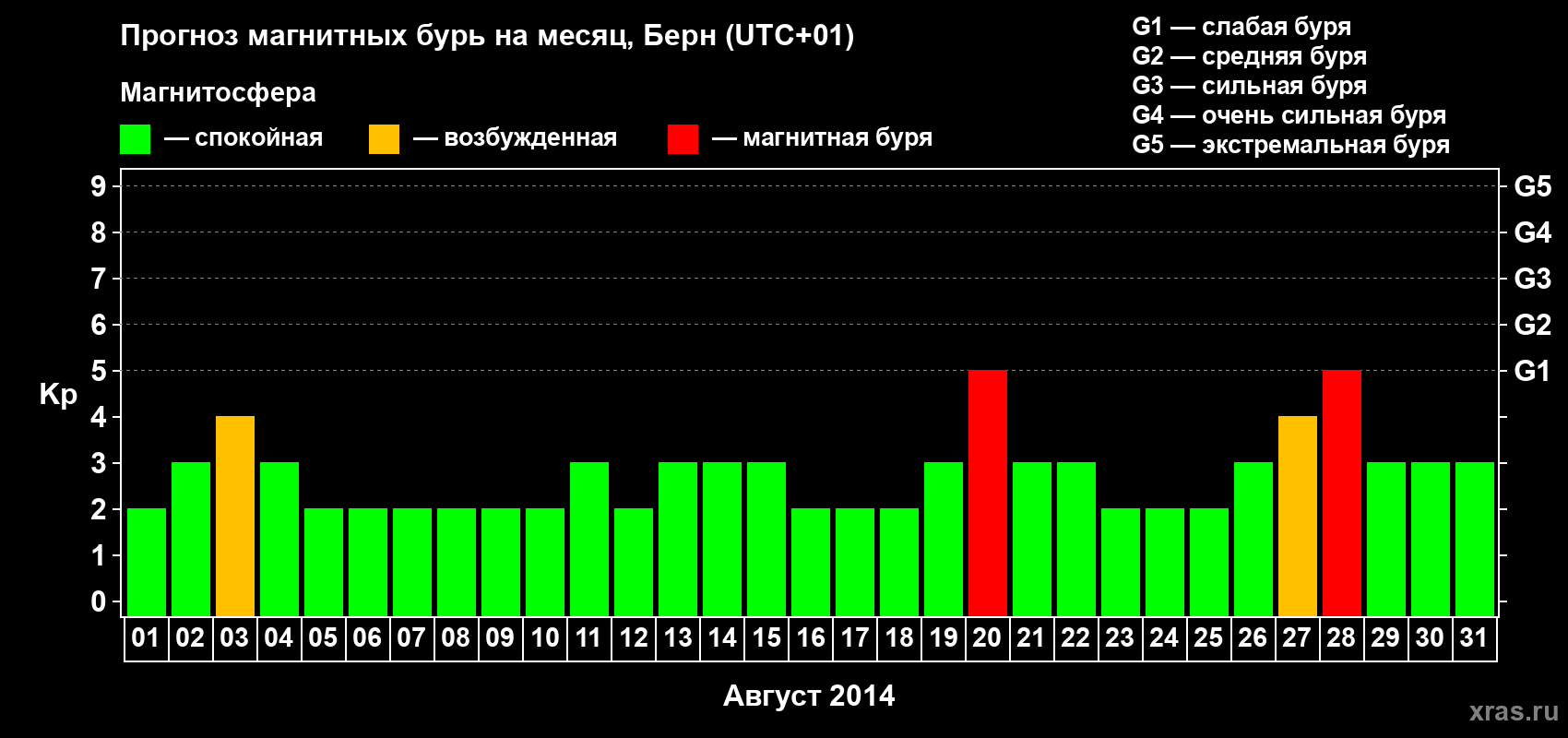 Прогноз максимального суточного геомагнитного индекса Kp на <b>1 месяц</b> (31 день) <b>с 01 августа по 31 августа 2014 г</b>