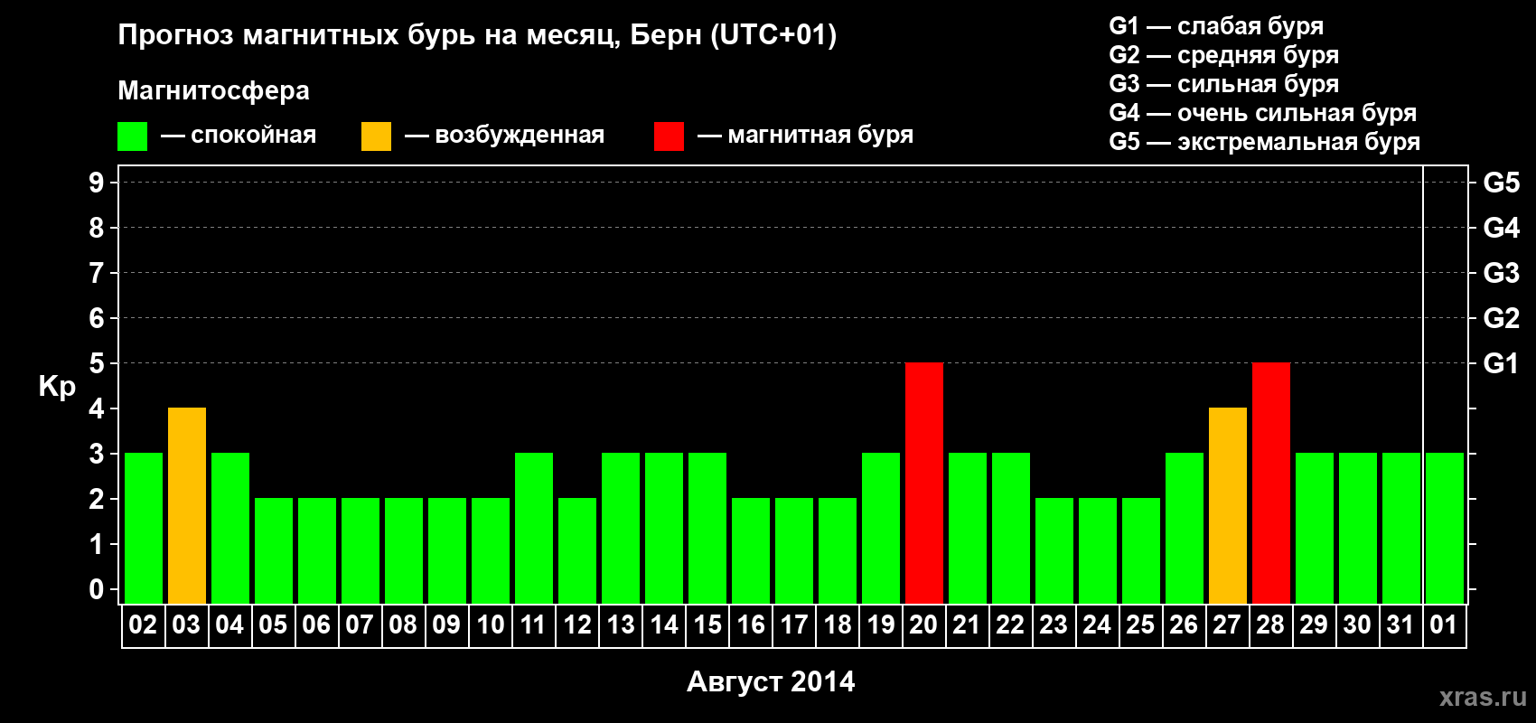 Прогноз максимального суточного геомагнитного индекса Kp на <b>1 месяц</b> (31 день) <b>с 02 августа по 01 сентября 2014 г</b>