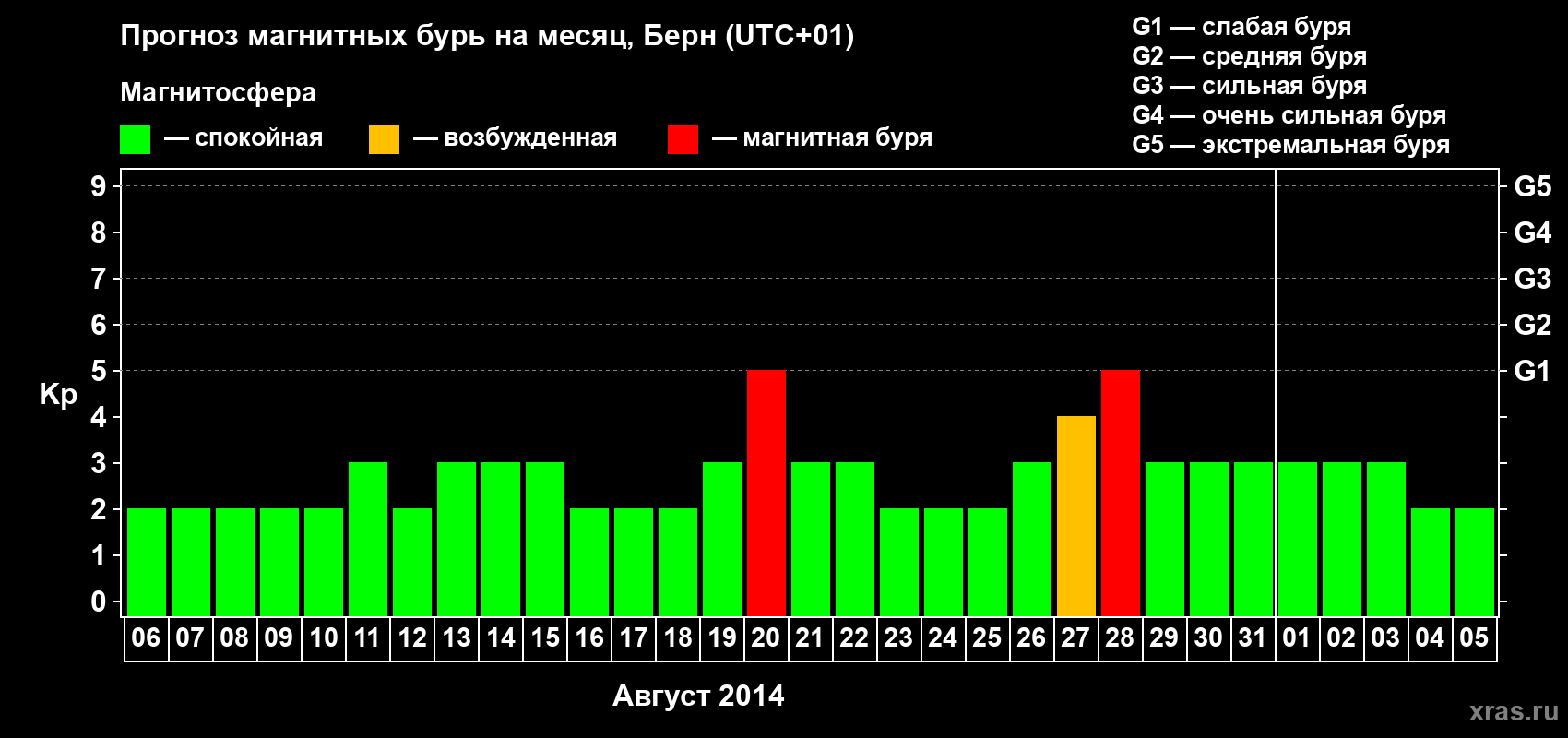 Прогноз максимального суточного геомагнитного индекса Kp на <b>1 месяц</b> (31 день) <b>с 06 августа по 05 сентября 2014 г</b>