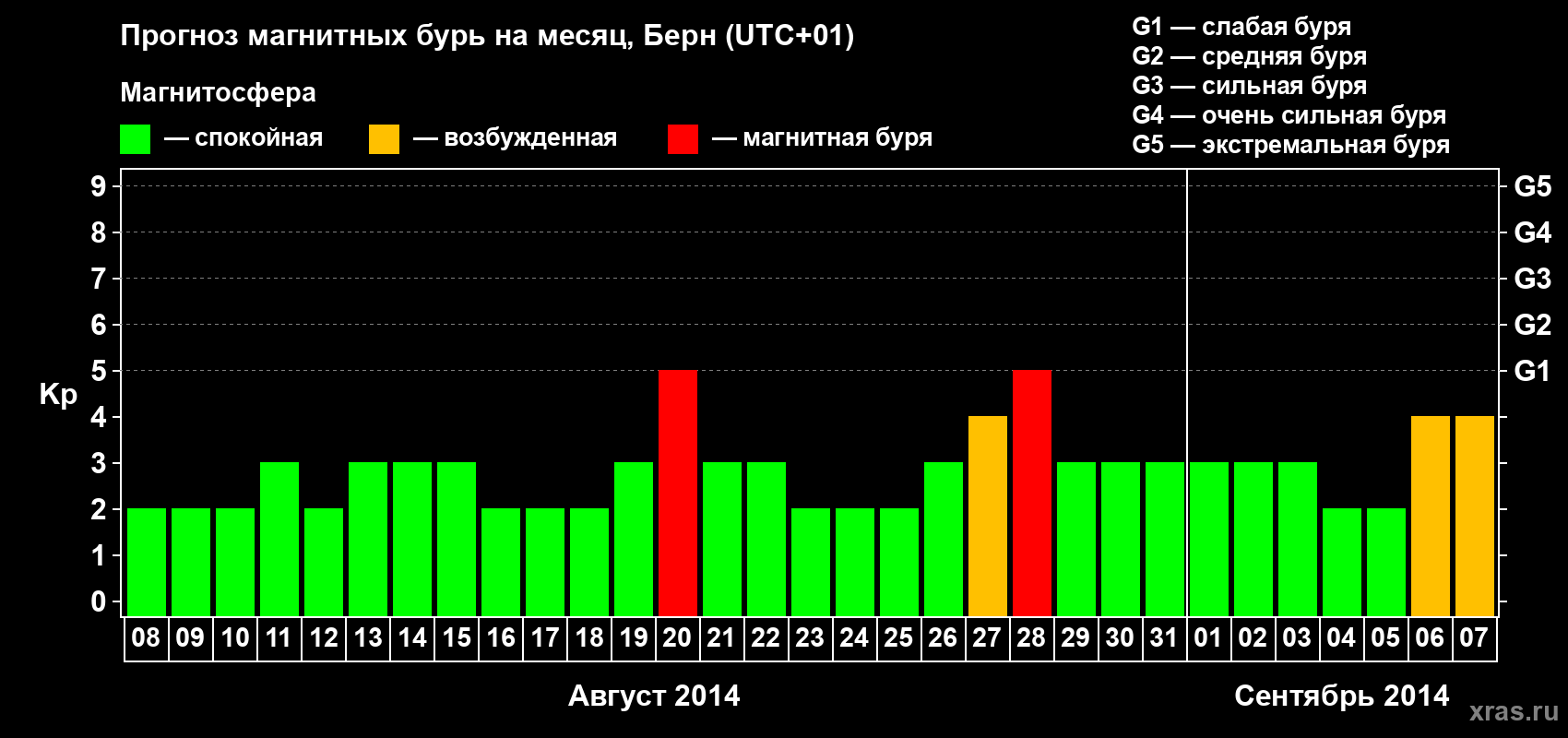 Прогноз максимального суточного геомагнитного индекса Kp на <b>1 месяц</b> (31 день) <b>с 08 августа по 07 сентября 2014 г</b>