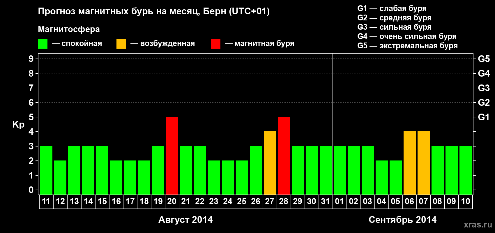 Прогноз максимального суточного геомагнитного индекса Kp на <b>1 месяц</b> (31 день) <b>с 11 августа по 10 сентября 2014 г</b>