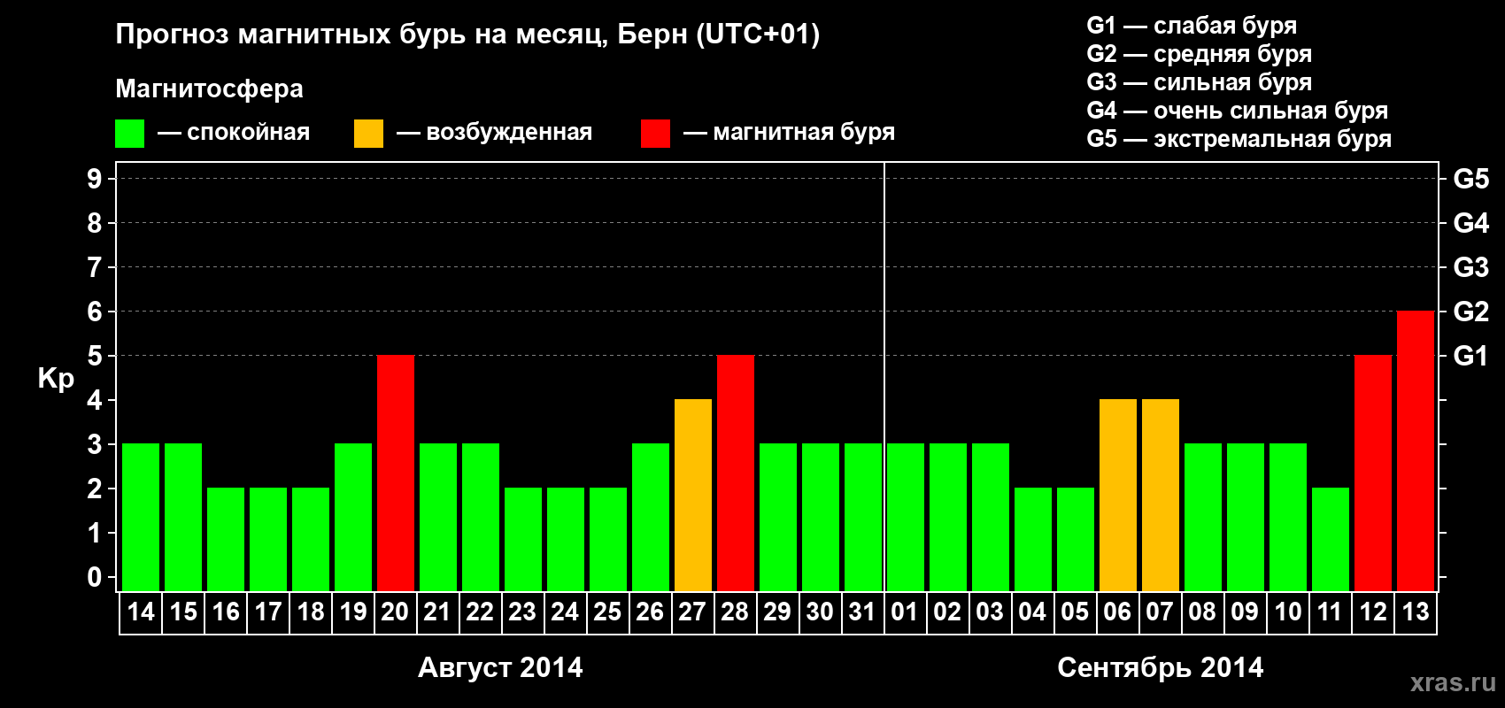 Прогноз максимального суточного геомагнитного индекса Kp на <b>1 месяц</b> (31 день) <b>с 14 августа по 13 сентября 2014 г</b>