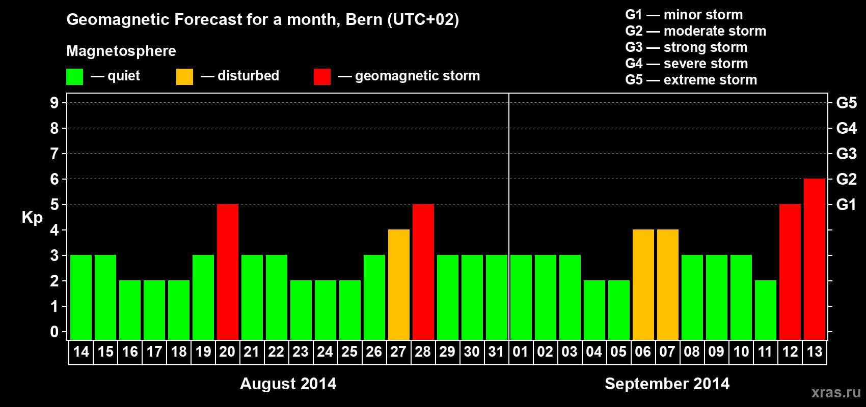 Forecast of the daily maximal value of geomagnetic index Kp for <b>1 month</b> (31 days) <b>from Aug 14, 2014 to Sep 13, 2014</b>