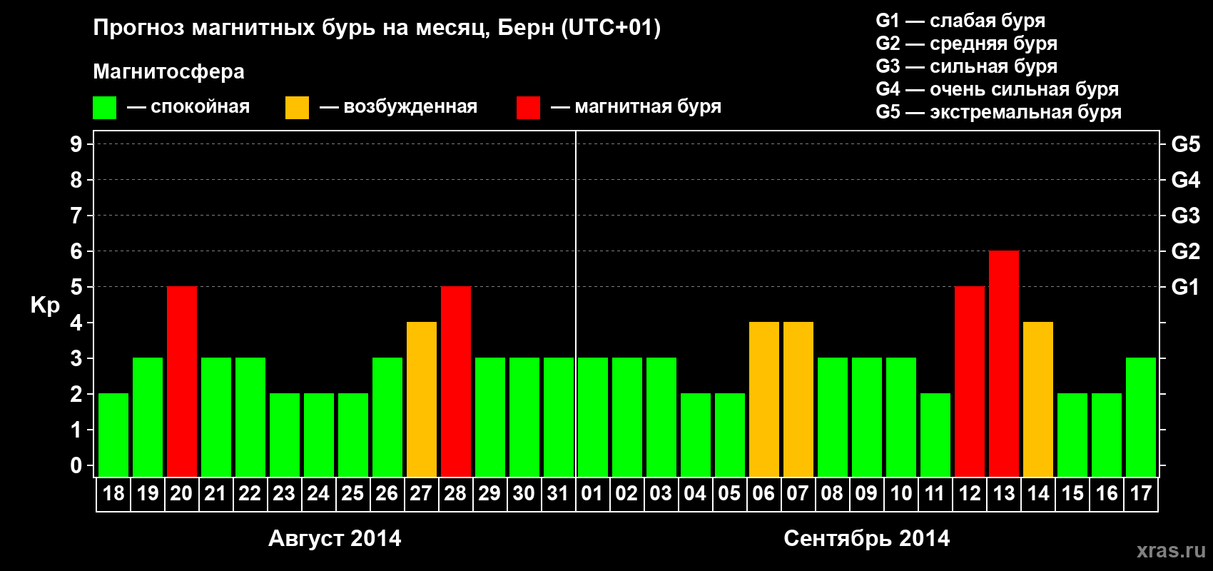 Прогноз максимального суточного геомагнитного индекса Kp на <b>1 месяц</b> (31 день) <b>с 18 августа по 17 сентября 2014 г</b>