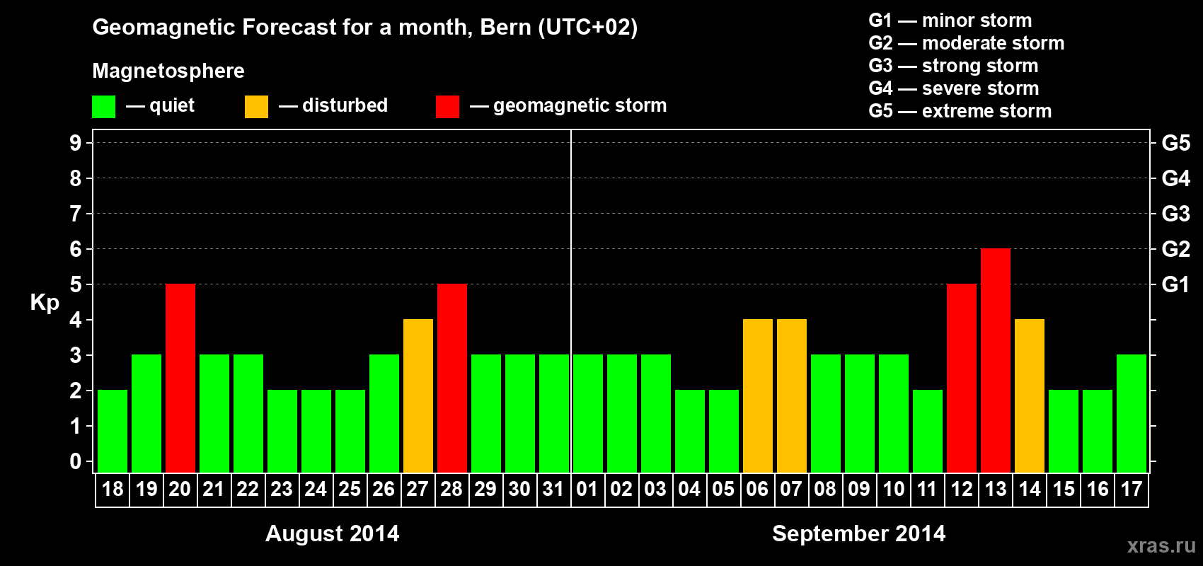 Forecast of the daily maximal value of geomagnetic index Kp for <b>1 month</b> (31 days) <b>from Aug 18, 2014 to Sep 17, 2014</b>