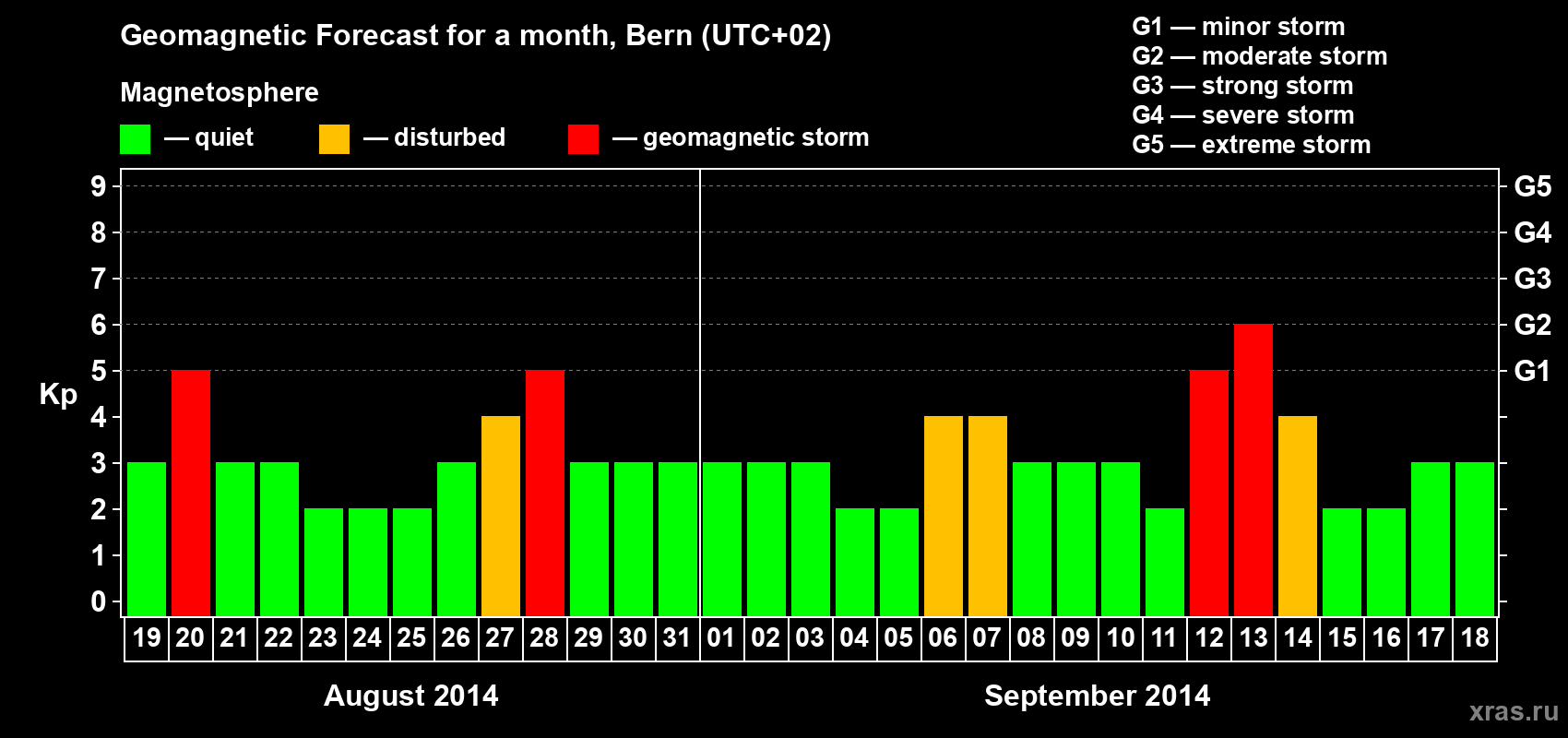 Forecast of the daily maximal value of geomagnetic index Kp for <b>1 month</b> (31 days) <b>from Aug 19, 2014 to Sep 18, 2014</b>