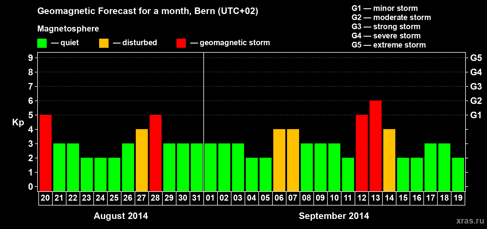 Forecast of the daily maximal value of geomagnetic index Kp for <b>1 month</b> (31 days) <b>from Aug 20, 2014 to Sep 19, 2014</b>