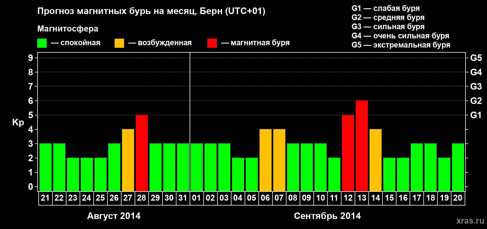 Прогноз максимального суточного геомагнитного индекса Kp на <b>1 месяц</b> (31 день) <b>с 21 августа по 20 сентября 2014 г</b>