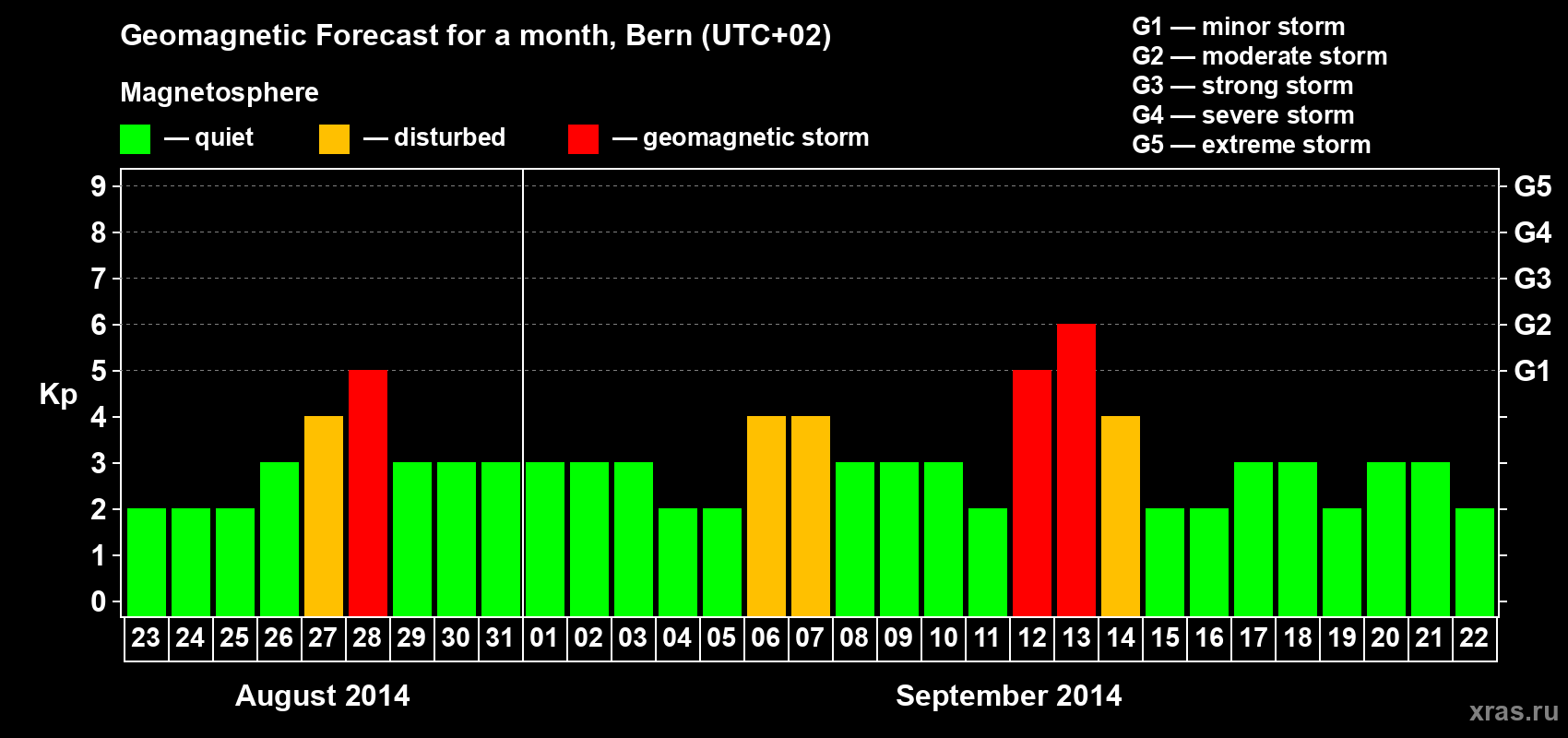 Forecast of the daily maximal value of geomagnetic index Kp for <b>1 month</b> (31 days) <b>from Aug 23, 2014 to Sep 22, 2014</b>