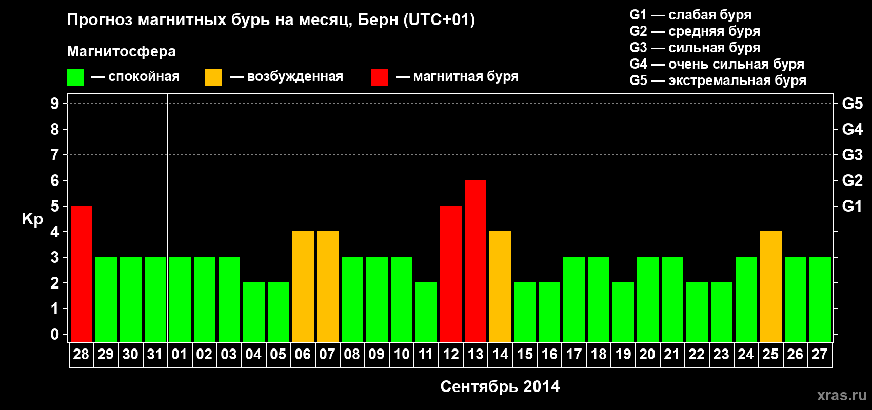 Прогноз максимального суточного геомагнитного индекса Kp на <b>1 месяц</b> (31 день) <b>с 28 августа по 27 сентября 2014 г</b>