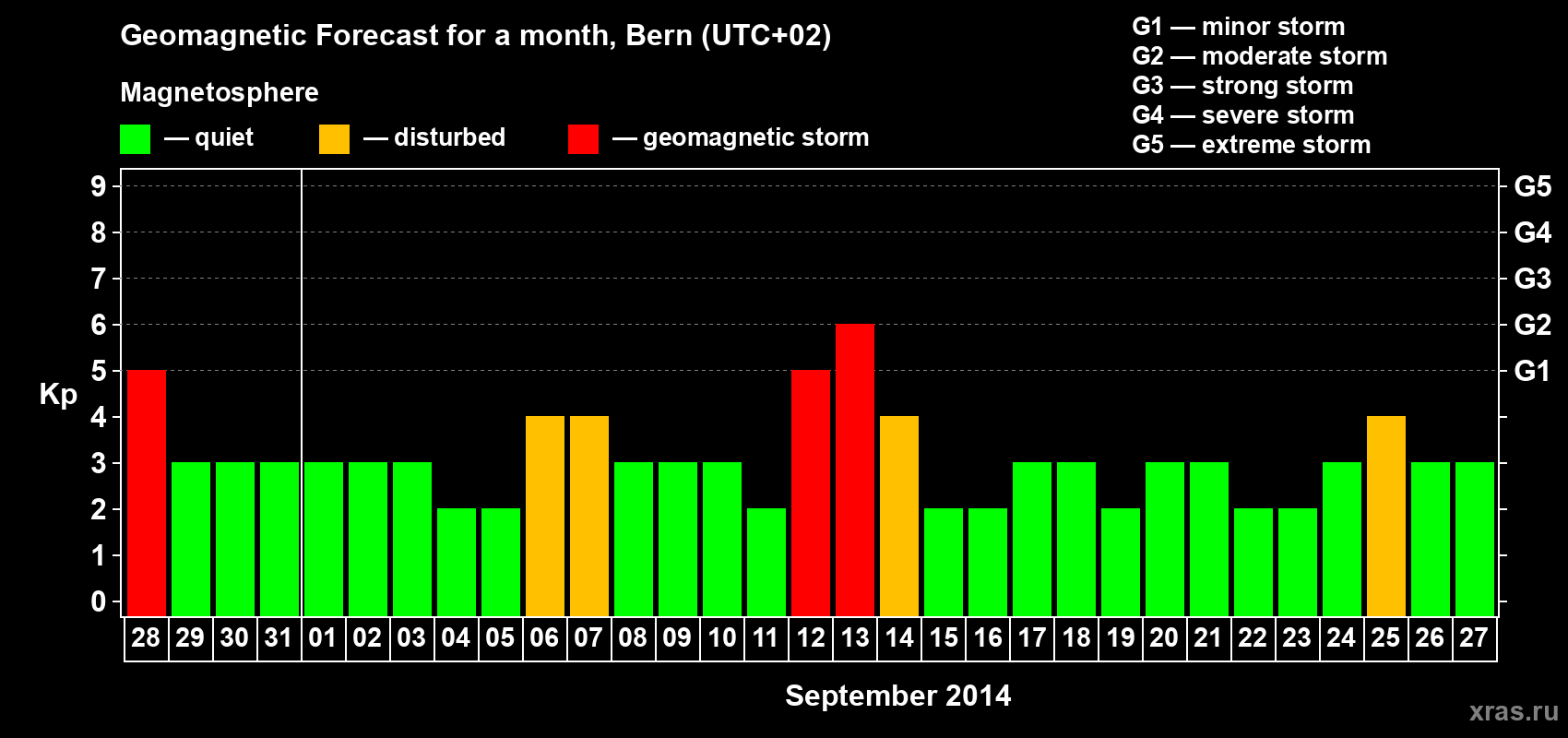 Forecast of the daily maximal value of geomagnetic index Kp for <b>1 month</b> (31 days) <b>from Aug 28, 2014 to Sep 27, 2014</b>