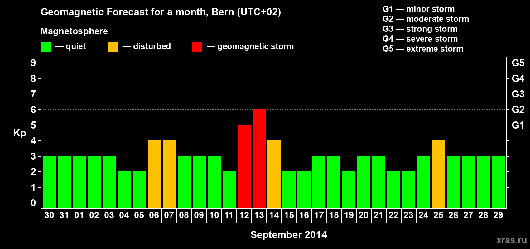 Forecast of the daily maximal value of geomagnetic index Kp for <b>1 month</b> (31 days) <b>from Aug 30, 2014 to Sep 29, 2014</b>
