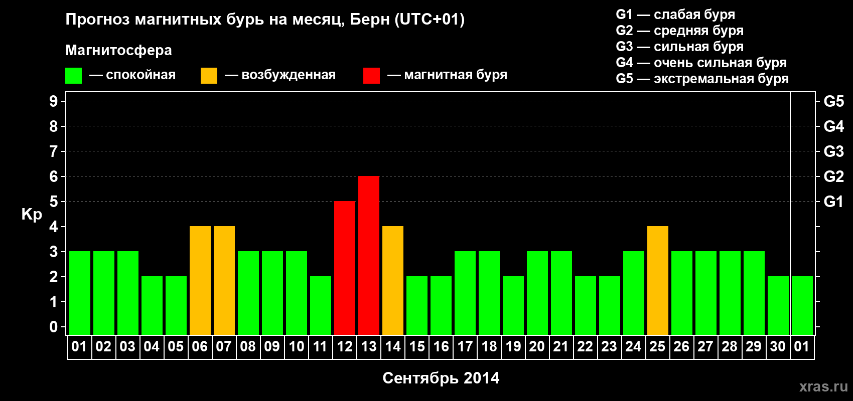 Прогноз максимального суточного геомагнитного индекса Kp на <b>1 месяц</b> (31 день) <b>с 01 сентября по 01 октября 2014 г</b>