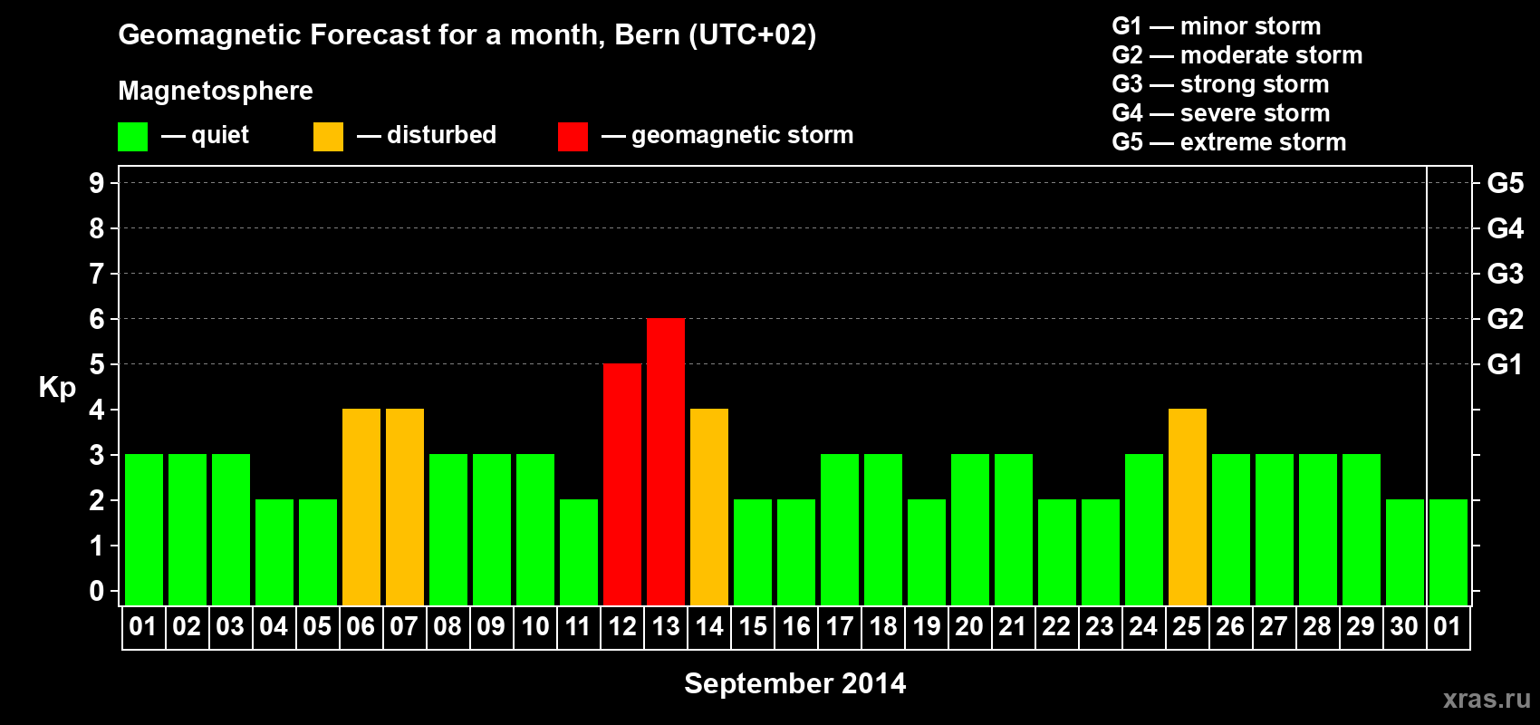 Forecast of the daily maximal value of geomagnetic index Kp for <b>1 month</b> (31 days) <b>from Sep 01, 2014 to Oct 01, 2014</b>