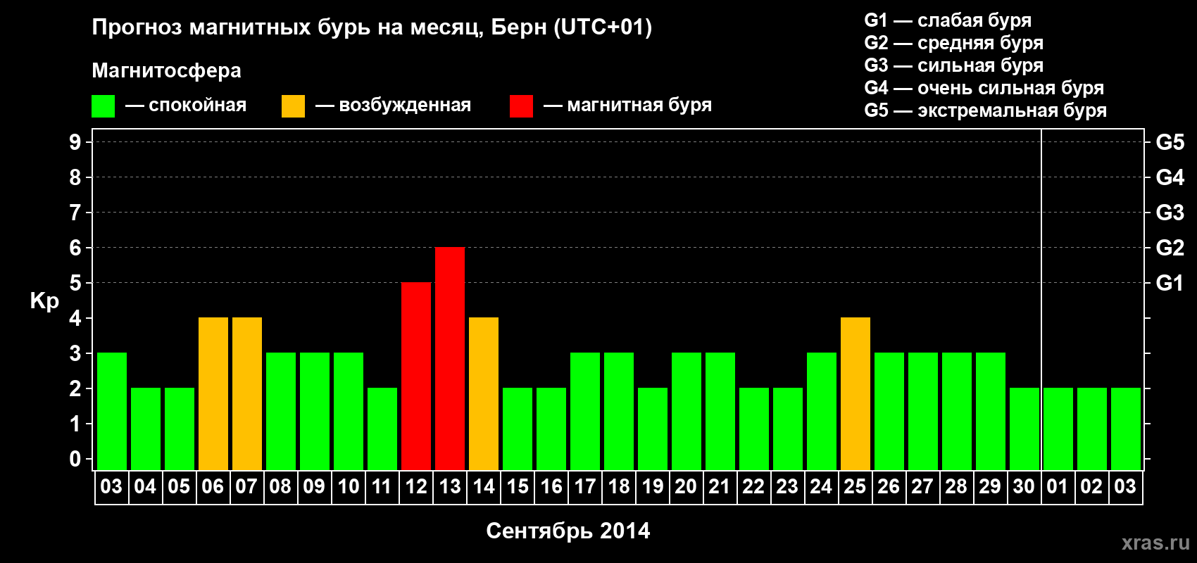 Прогноз максимального суточного геомагнитного индекса Kp на <b>1 месяц</b> (31 день) <b>с 03 сентября по 03 октября 2014 г</b>