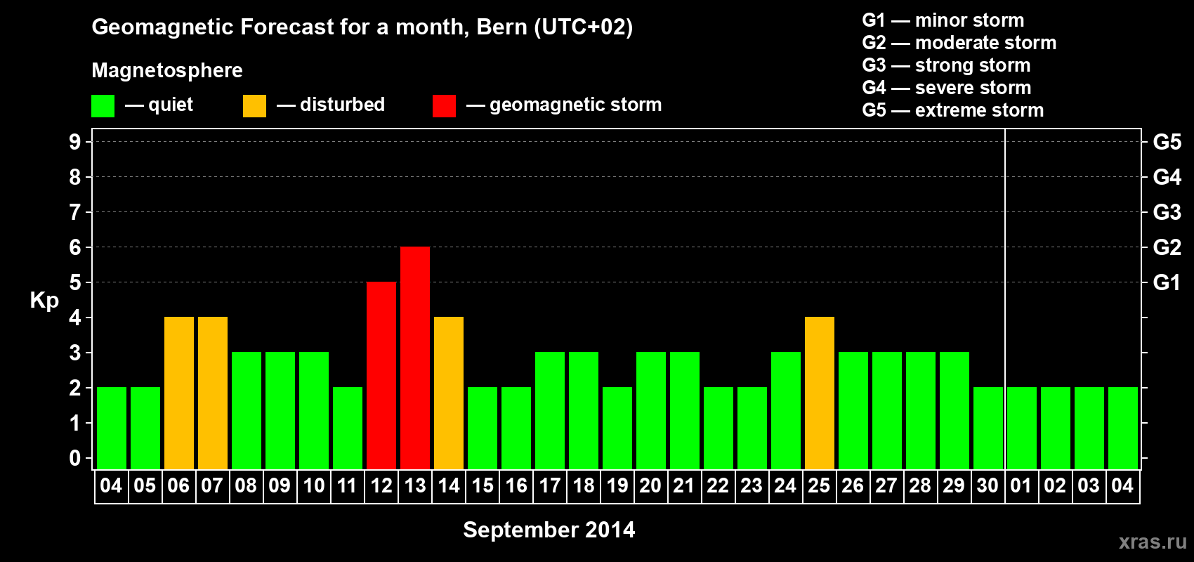 Forecast of the daily maximal value of geomagnetic index Kp for <b>1 month</b> (31 days) <b>from Sep 04, 2014 to Oct 04, 2014</b>
