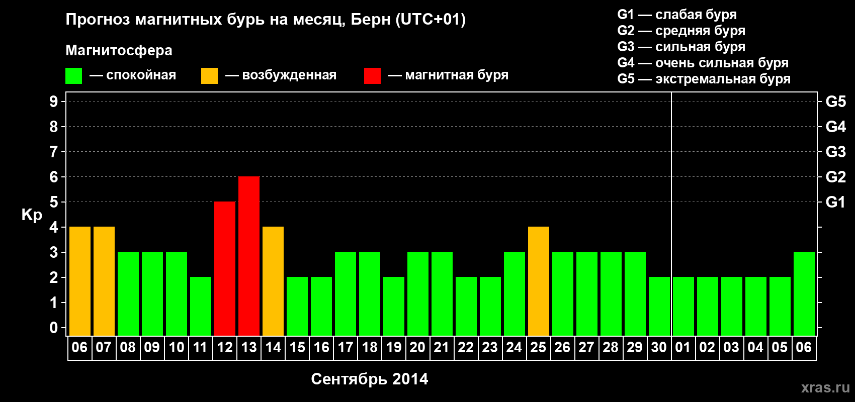 Прогноз максимального суточного геомагнитного индекса Kp на <b>1 месяц</b> (31 день) <b>с 06 сентября по 06 октября 2014 г</b>