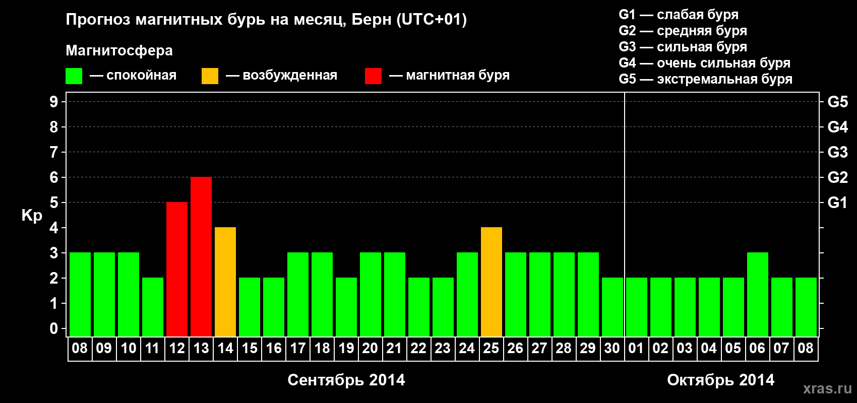 Прогноз максимального суточного геомагнитного индекса Kp на <b>1 месяц</b> (31 день) <b>с 08 сентября по 08 октября 2014 г</b>