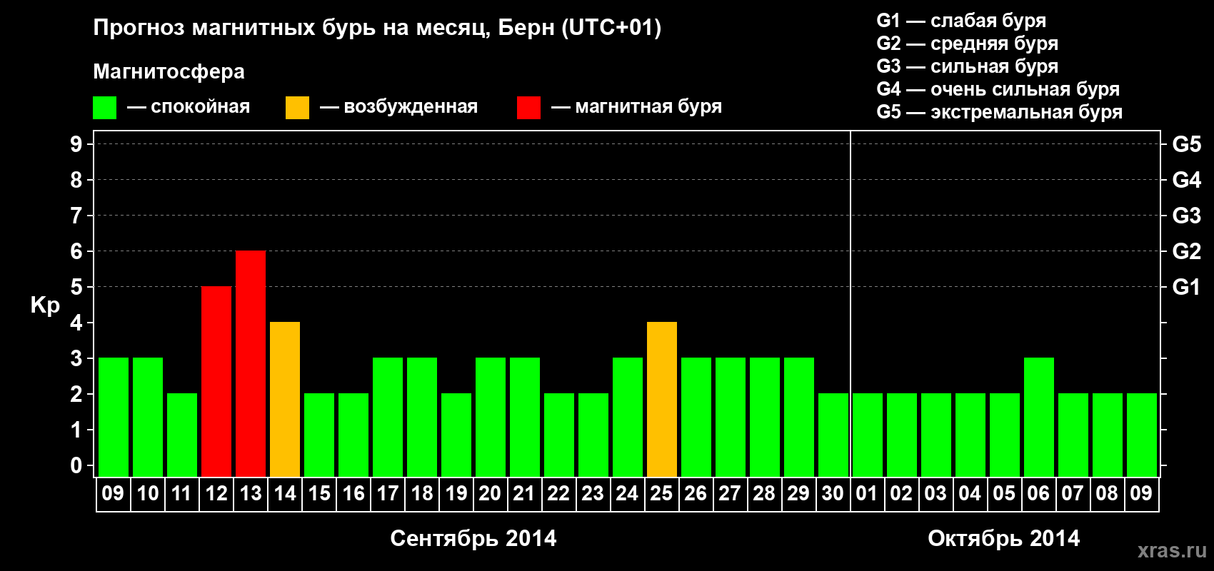 Прогноз максимального суточного геомагнитного индекса Kp на <b>1 месяц</b> (31 день) <b>с 09 сентября по 09 октября 2014 г</b>
